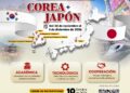 V Misión Tecnológica, Académica y de Cooperación Internacional Corea-Japón 2026